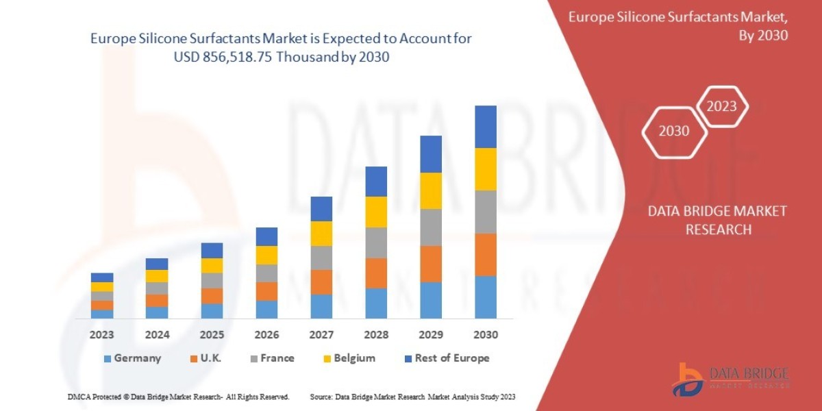 Europe Silicone Surfactants Market – Industry Trends and Forecast to 2030