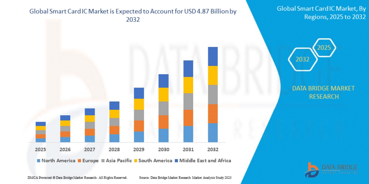 Smart Card IC Market Report: Secure Authentication and Digital Identity Trends