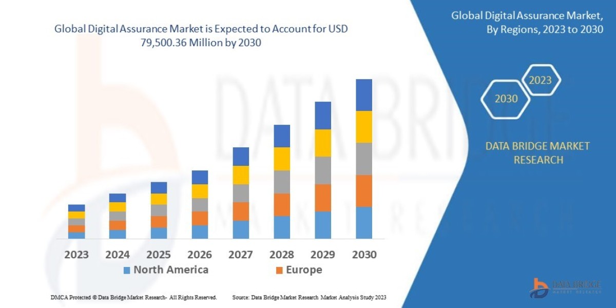 Digital Assurance Market – Industry Trends and Forecast to 2030