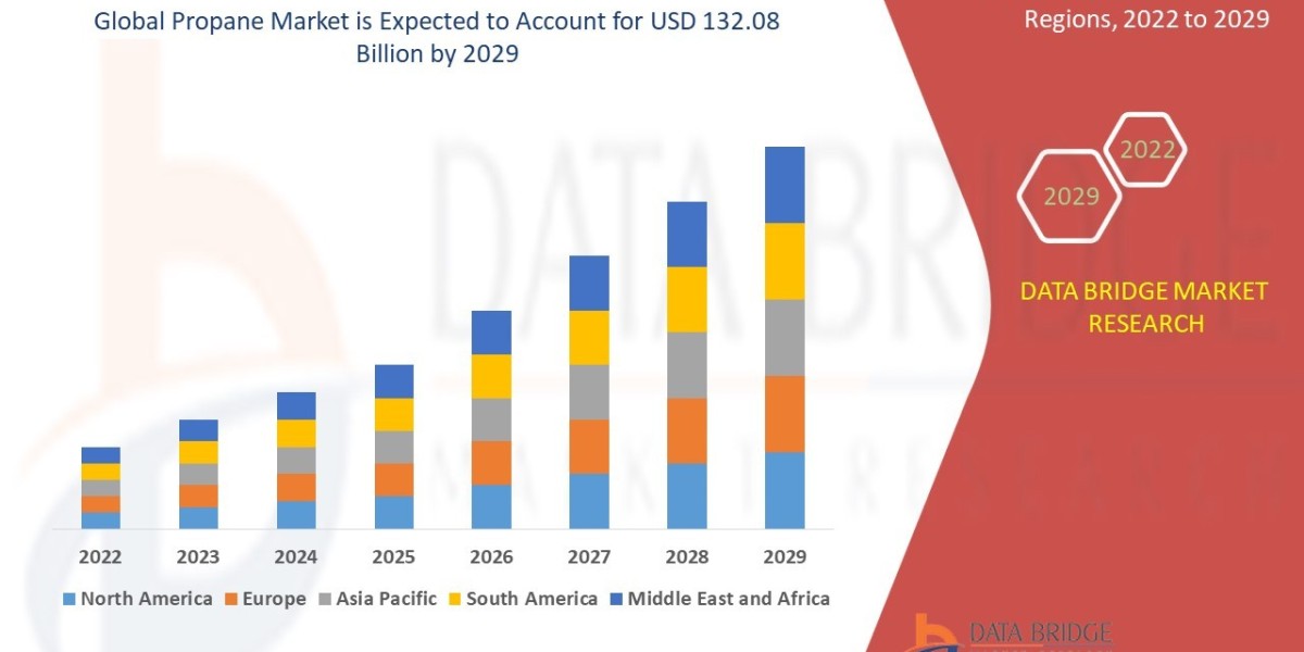 Global Propane Market Outlook Highlights Rising Adoption of LPG-Based Energy Solutions