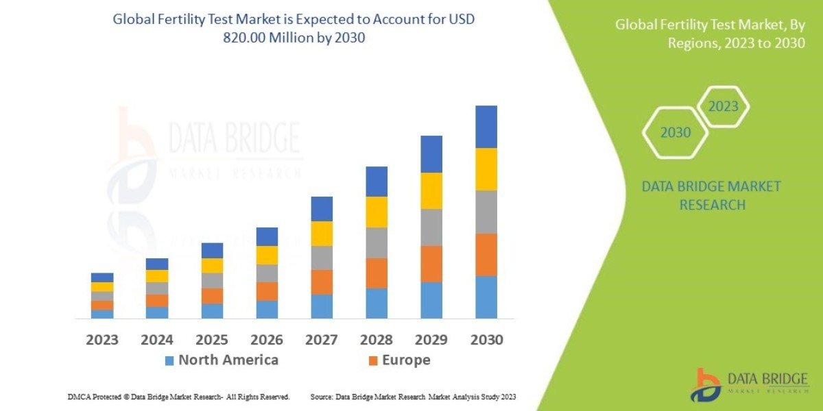 Global Fertility Test Market