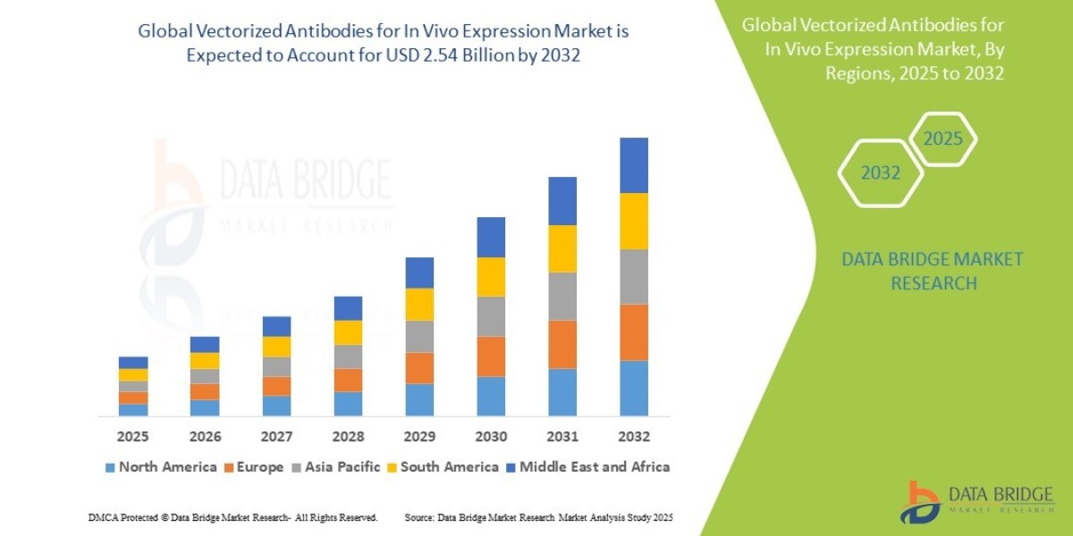 Vectorized Antibodies for In Vivo Expression Market Size, Share, and Trends Analysis Report – Industry Overview and Fore