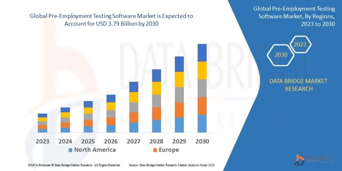 Global Pre-Employment Testing Software Market Gains Momentum Through Rising Demand for Skills-Based Hiring
