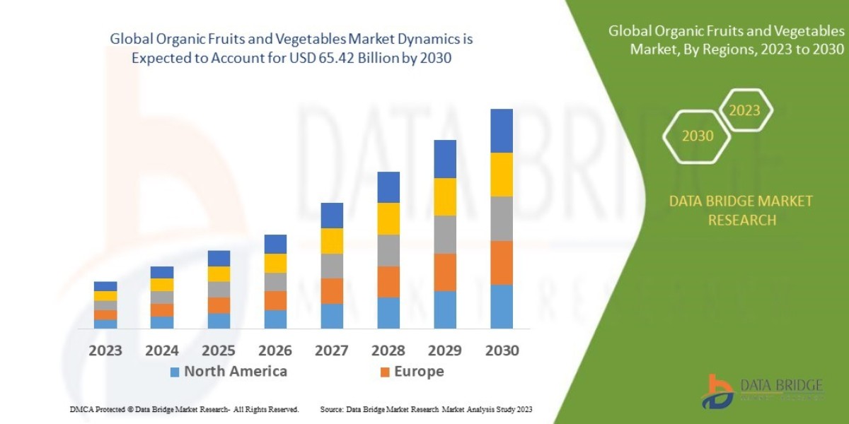 Global Organic Fruits and Vegetables Market Expands Amid Growing Preference for Organic Produce