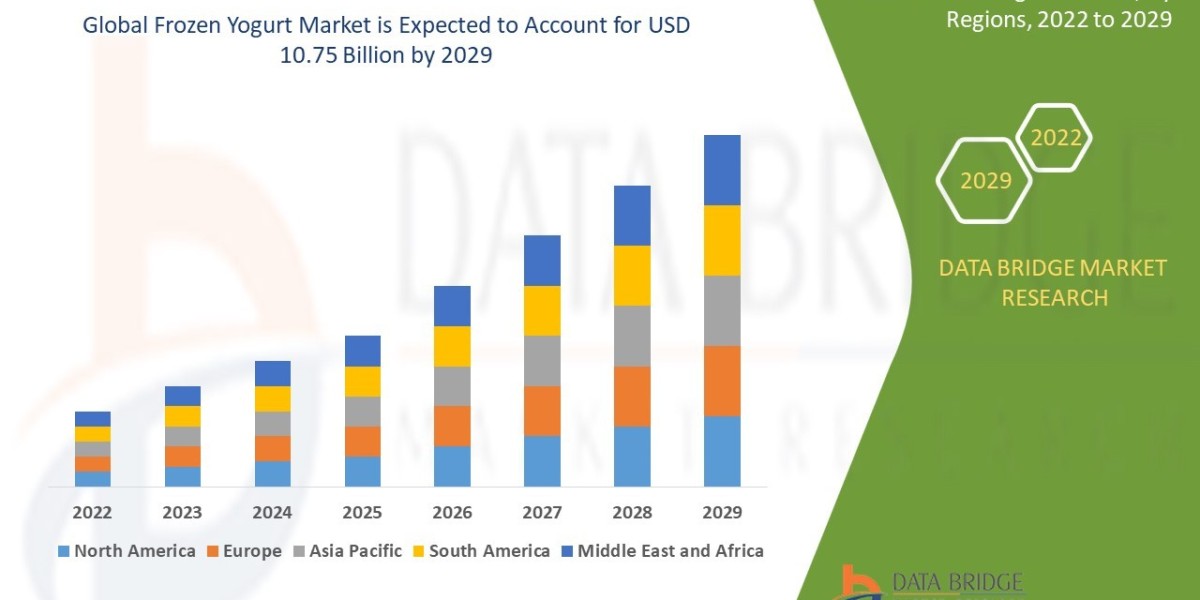 Global Frozen Yogurt Market
