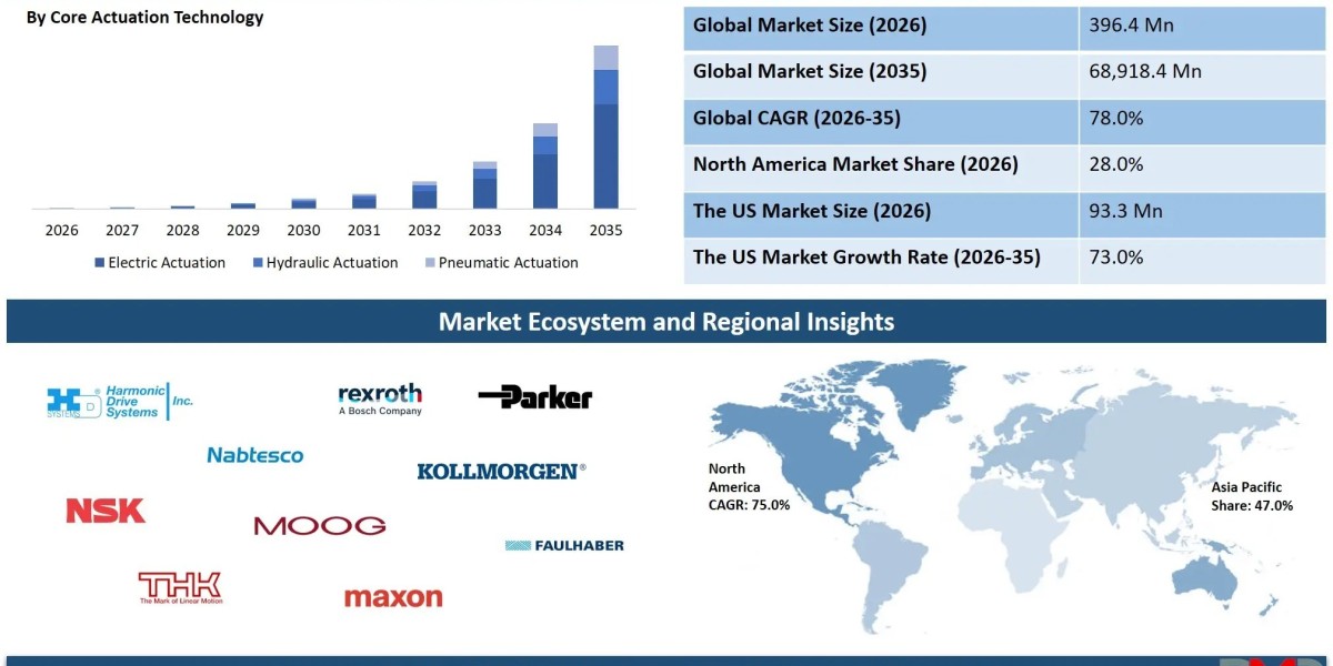 Humanoid Robot Actuators Market Share & Statistics to 2035