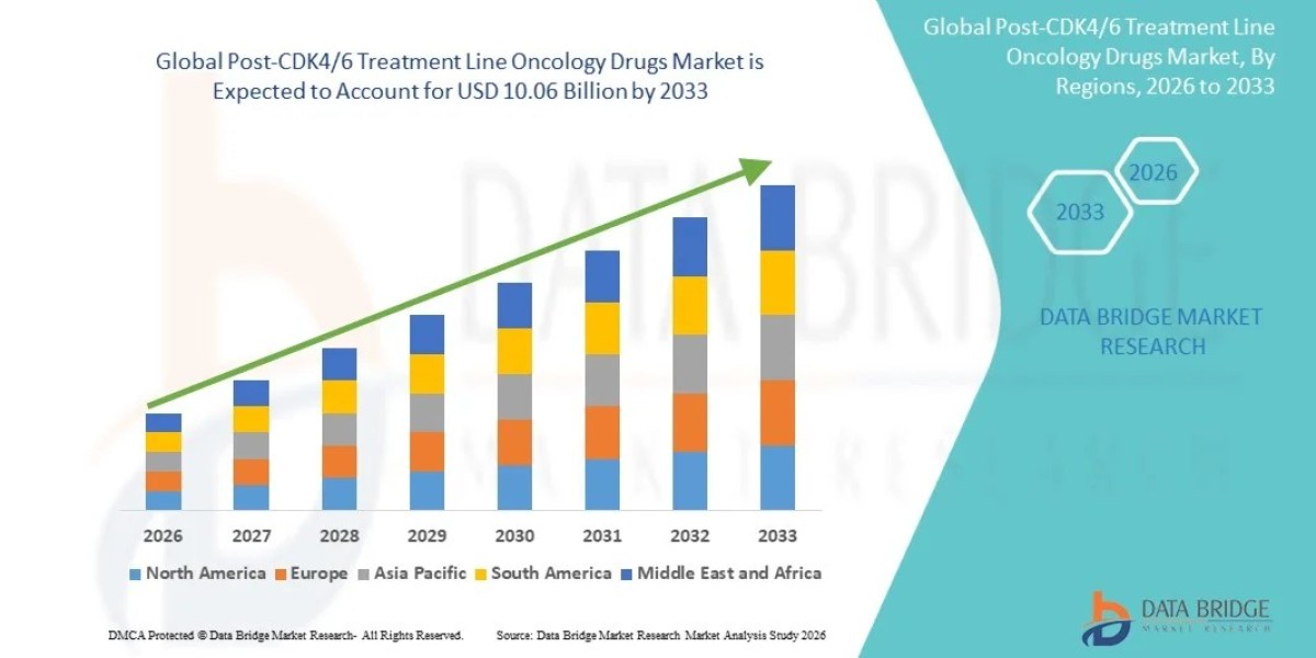 Global Post-CDK4/6 Treatment Line Oncology Drugs Market Report: Precision Oncology, Treatment Innovation and Growth Pros